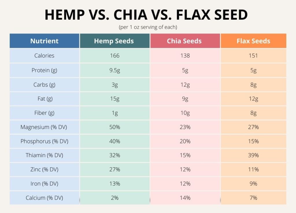 A colorful chart comparing hemp seeds vs chia seeds vs flax seeds.