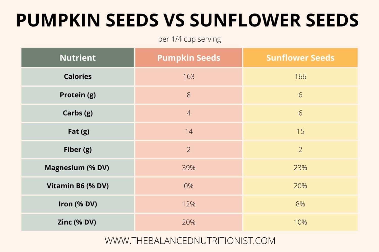 Pumpkin Seed Nutrition