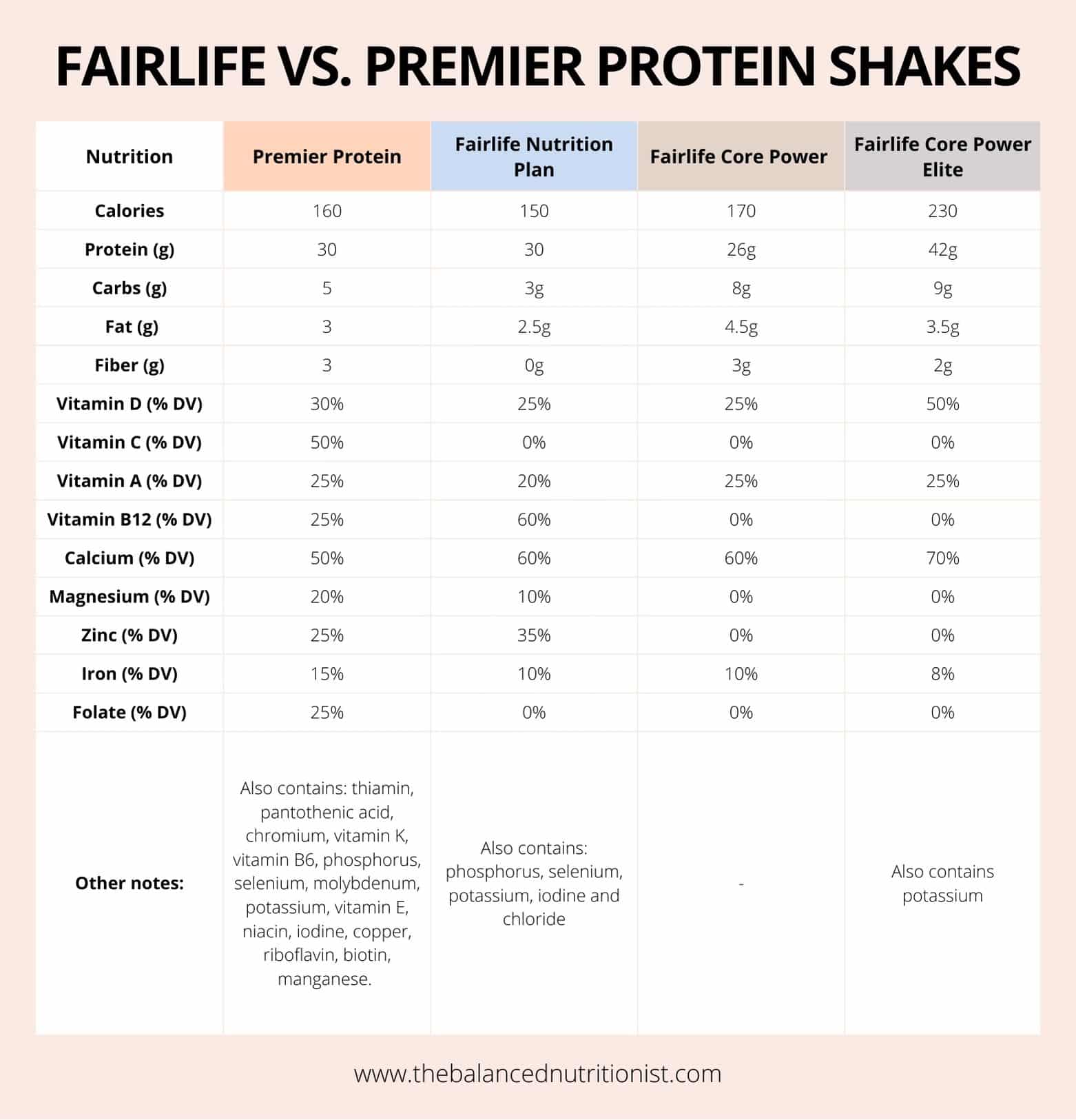 Are Fairlife Protein Shakes Healthy? We Asked Dietitians