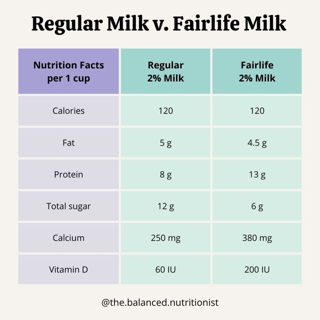 Is Fairlife Milk Good for Weight Loss: Unveiling the Health Benefits