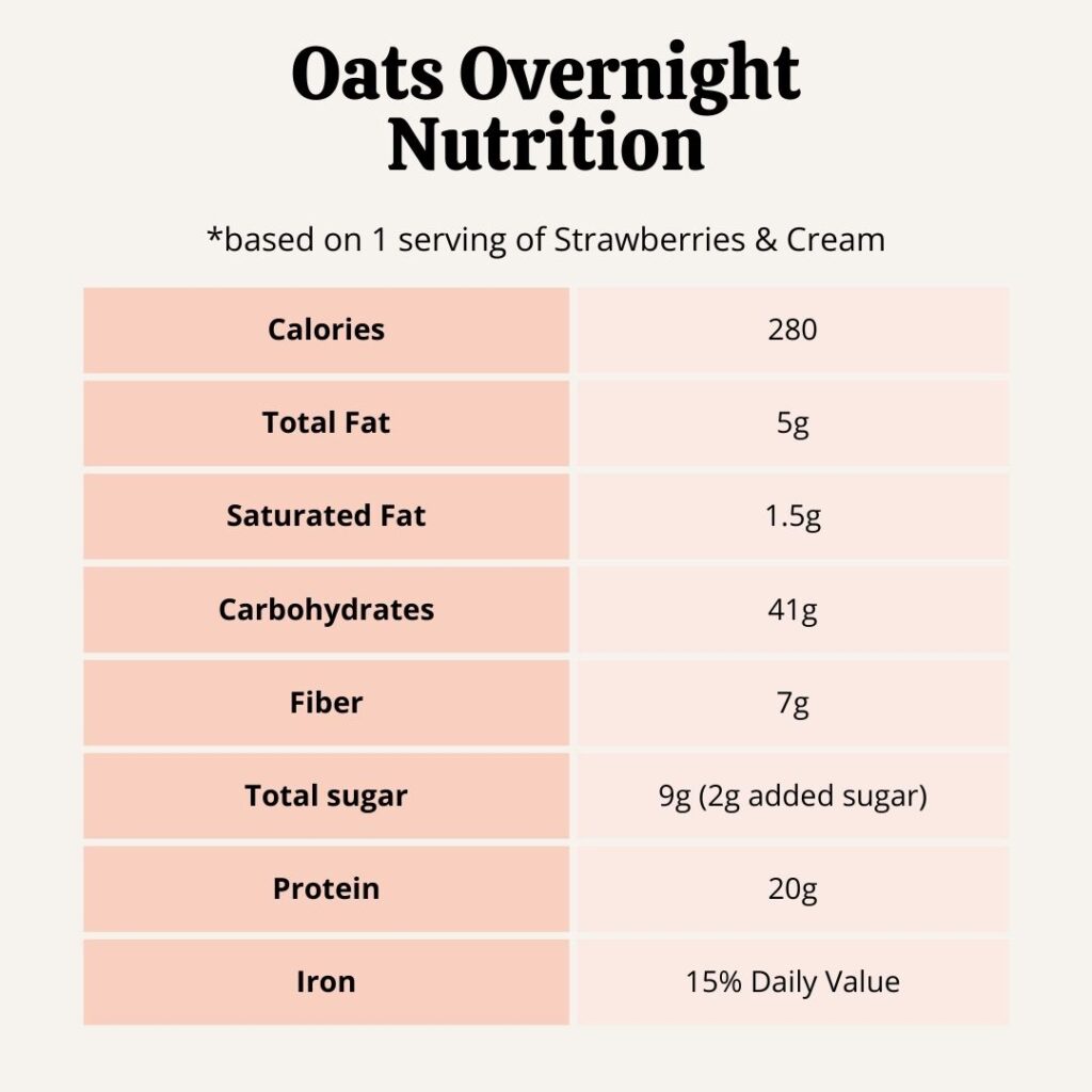 Nutrition facts in a graphic table for oats overnight.
